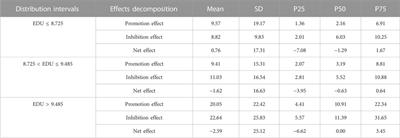 The bilateral effects of digital economy on regional carbon emissions in China